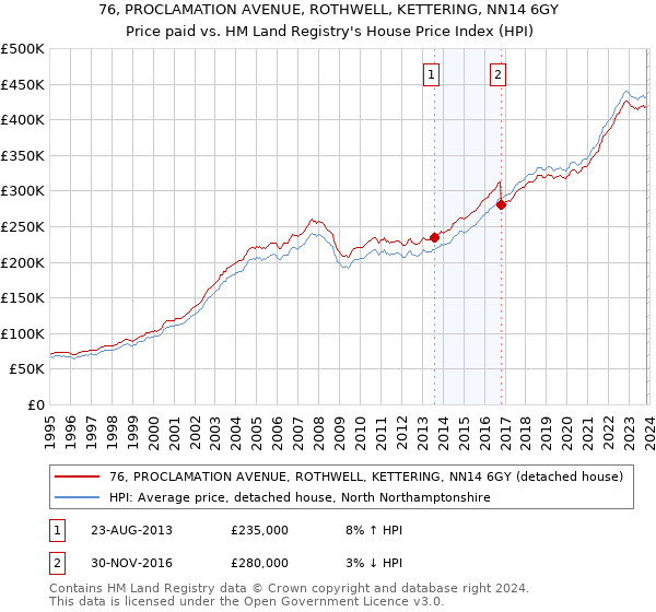76, PROCLAMATION AVENUE, ROTHWELL, KETTERING, NN14 6GY: Price paid vs HM Land Registry's House Price Index