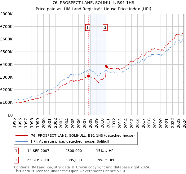 76, PROSPECT LANE, SOLIHULL, B91 1HS: Price paid vs HM Land Registry's House Price Index