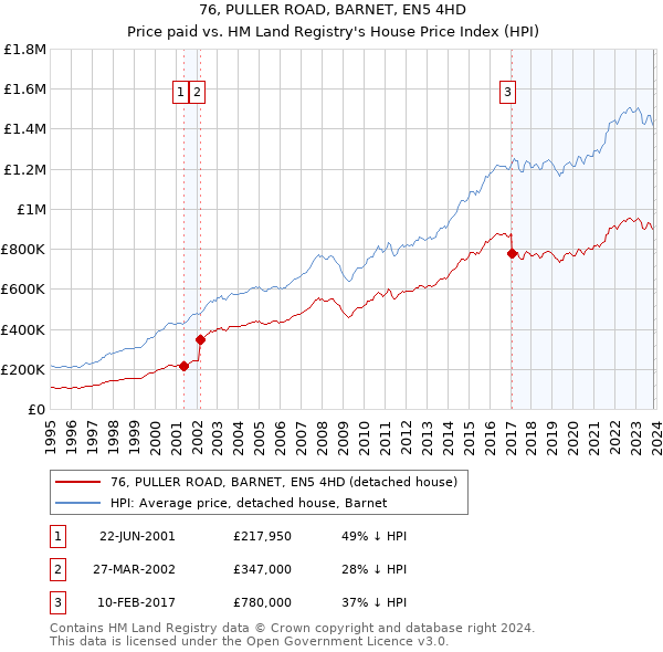 76, PULLER ROAD, BARNET, EN5 4HD: Price paid vs HM Land Registry's House Price Index