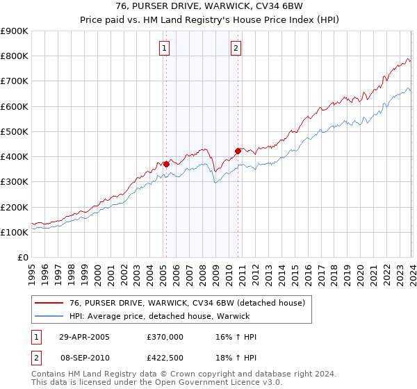 76, PURSER DRIVE, WARWICK, CV34 6BW: Price paid vs HM Land Registry's House Price Index