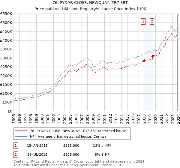76, PYDAR CLOSE, NEWQUAY, TR7 3BT: Price paid vs HM Land Registry's House Price Index