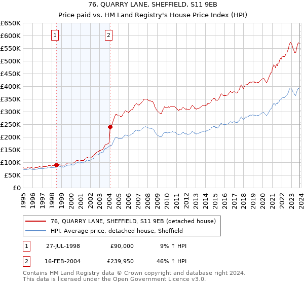 76, QUARRY LANE, SHEFFIELD, S11 9EB: Price paid vs HM Land Registry's House Price Index