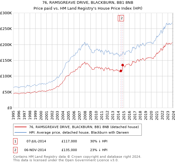 76, RAMSGREAVE DRIVE, BLACKBURN, BB1 8NB: Price paid vs HM Land Registry's House Price Index