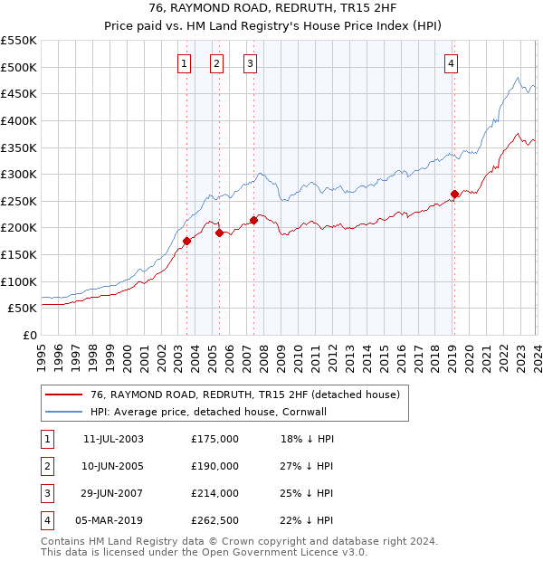 76, RAYMOND ROAD, REDRUTH, TR15 2HF: Price paid vs HM Land Registry's House Price Index