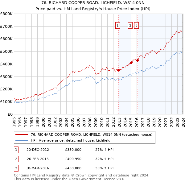 76, RICHARD COOPER ROAD, LICHFIELD, WS14 0NN: Price paid vs HM Land Registry's House Price Index