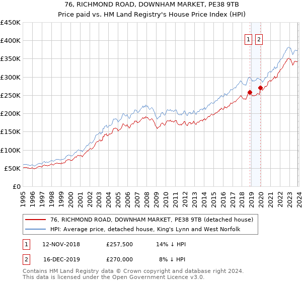 76, RICHMOND ROAD, DOWNHAM MARKET, PE38 9TB: Price paid vs HM Land Registry's House Price Index