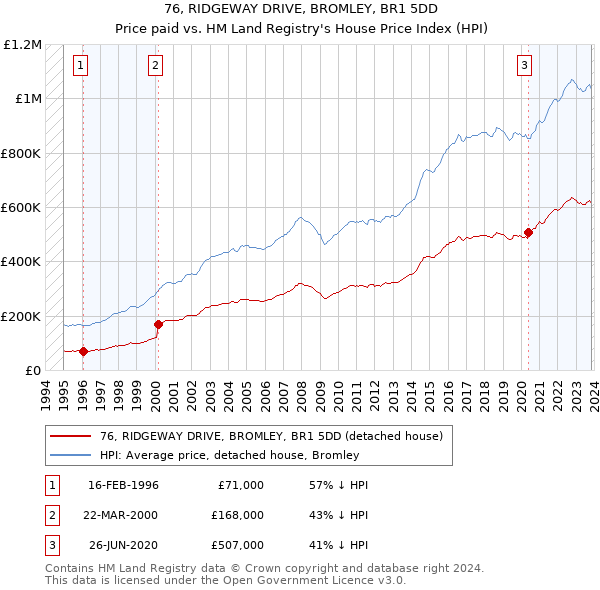 76, RIDGEWAY DRIVE, BROMLEY, BR1 5DD: Price paid vs HM Land Registry's House Price Index