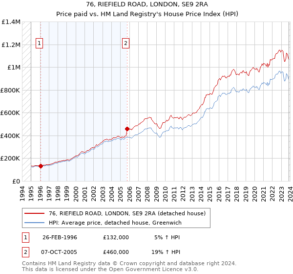 76, RIEFIELD ROAD, LONDON, SE9 2RA: Price paid vs HM Land Registry's House Price Index