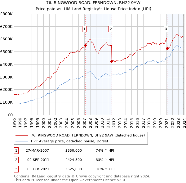 76, RINGWOOD ROAD, FERNDOWN, BH22 9AW: Price paid vs HM Land Registry's House Price Index