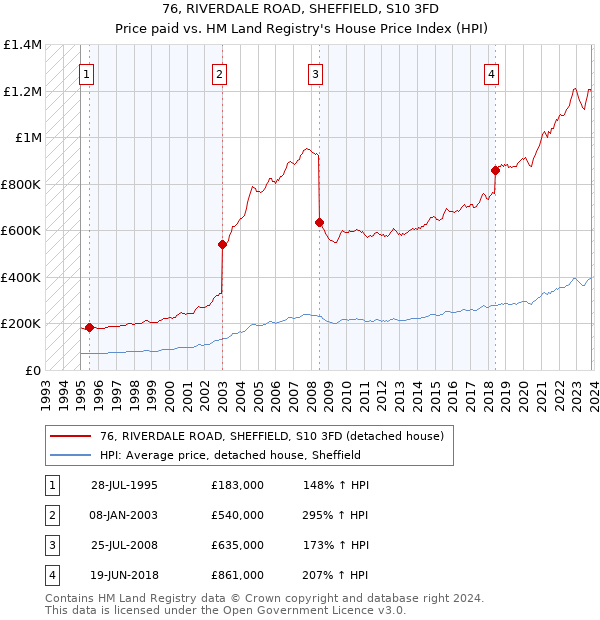 76, RIVERDALE ROAD, SHEFFIELD, S10 3FD: Price paid vs HM Land Registry's House Price Index
