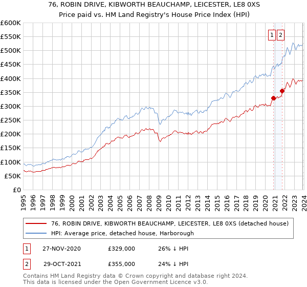 76, ROBIN DRIVE, KIBWORTH BEAUCHAMP, LEICESTER, LE8 0XS: Price paid vs HM Land Registry's House Price Index