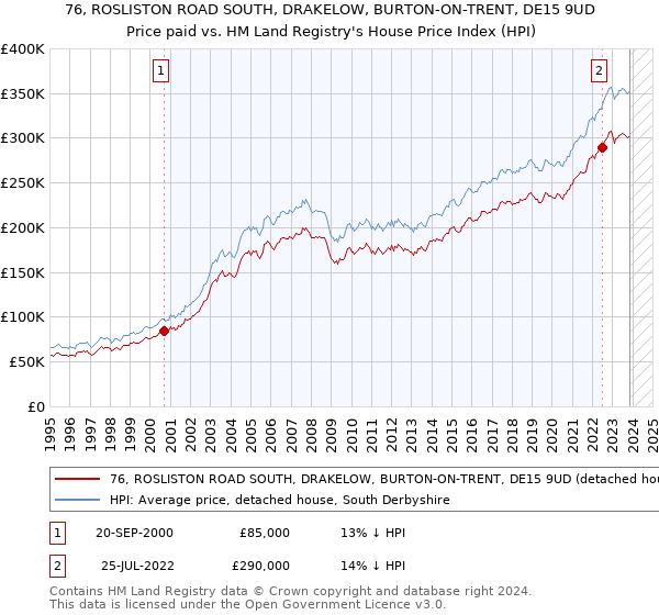 76, ROSLISTON ROAD SOUTH, DRAKELOW, BURTON-ON-TRENT, DE15 9UD: Price paid vs HM Land Registry's House Price Index