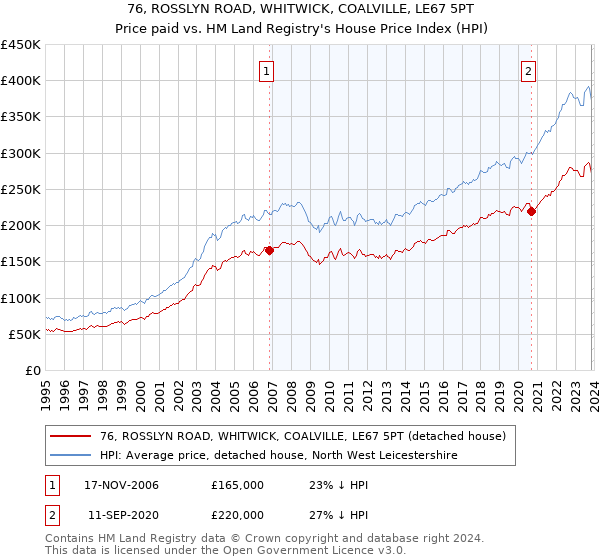 76, ROSSLYN ROAD, WHITWICK, COALVILLE, LE67 5PT: Price paid vs HM Land Registry's House Price Index