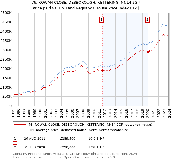 76, ROWAN CLOSE, DESBOROUGH, KETTERING, NN14 2GP: Price paid vs HM Land Registry's House Price Index
