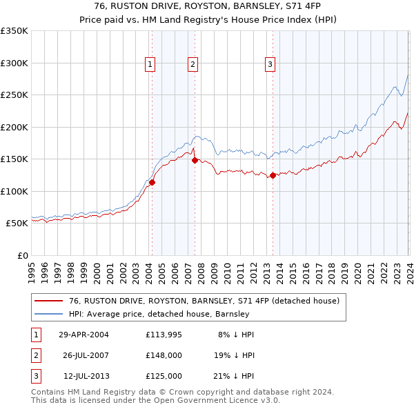 76, RUSTON DRIVE, ROYSTON, BARNSLEY, S71 4FP: Price paid vs HM Land Registry's House Price Index