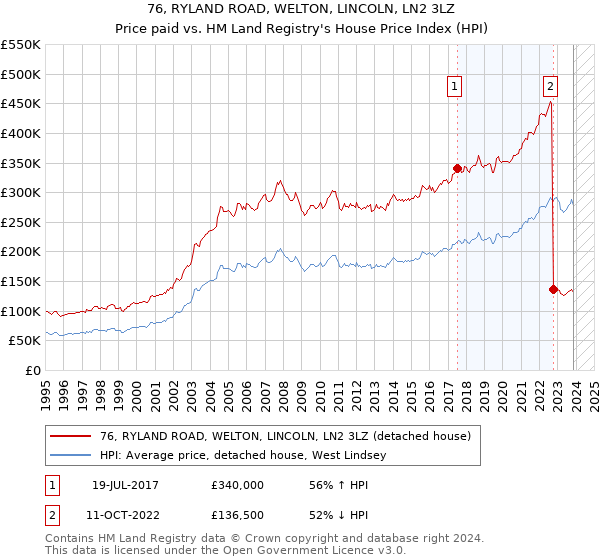 76, RYLAND ROAD, WELTON, LINCOLN, LN2 3LZ: Price paid vs HM Land Registry's House Price Index