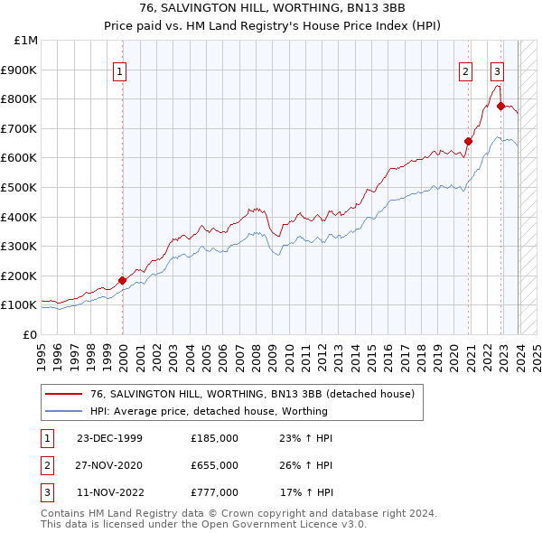 76, SALVINGTON HILL, WORTHING, BN13 3BB: Price paid vs HM Land Registry's House Price Index