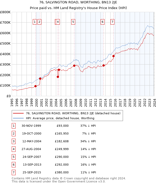 76, SALVINGTON ROAD, WORTHING, BN13 2JE: Price paid vs HM Land Registry's House Price Index