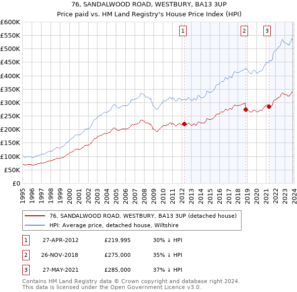 76, SANDALWOOD ROAD, WESTBURY, BA13 3UP: Price paid vs HM Land Registry's House Price Index
