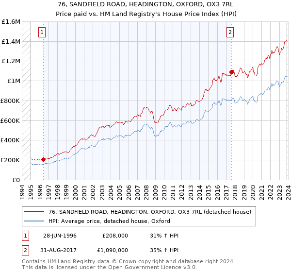 76, SANDFIELD ROAD, HEADINGTON, OXFORD, OX3 7RL: Price paid vs HM Land Registry's House Price Index