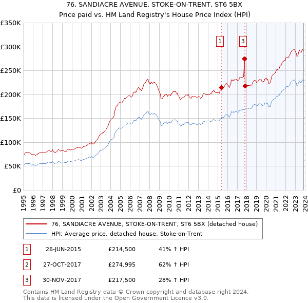 76, SANDIACRE AVENUE, STOKE-ON-TRENT, ST6 5BX: Price paid vs HM Land Registry's House Price Index