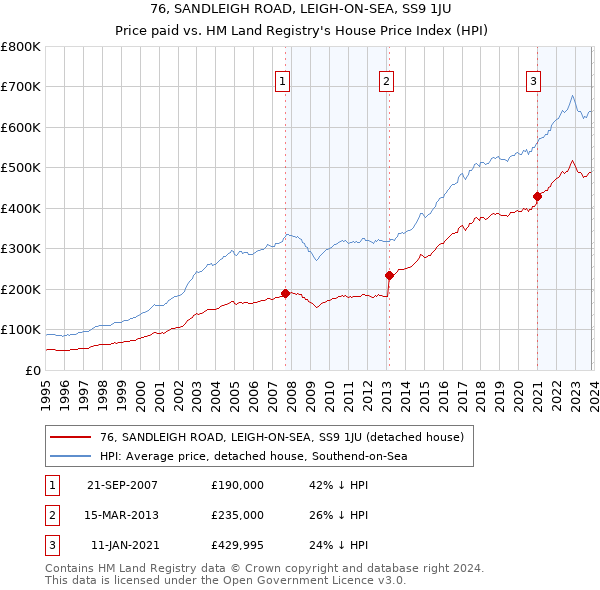 76, SANDLEIGH ROAD, LEIGH-ON-SEA, SS9 1JU: Price paid vs HM Land Registry's House Price Index