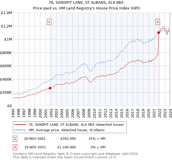 76, SANDPIT LANE, ST ALBANS, AL4 0BX: Price paid vs HM Land Registry's House Price Index