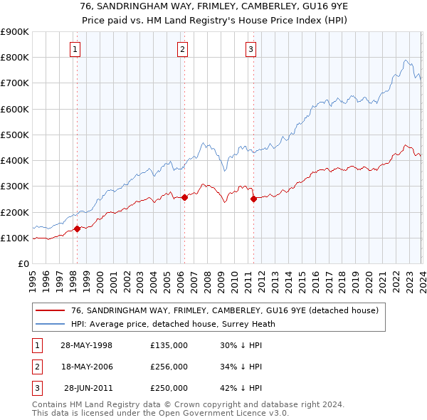 76, SANDRINGHAM WAY, FRIMLEY, CAMBERLEY, GU16 9YE: Price paid vs HM Land Registry's House Price Index