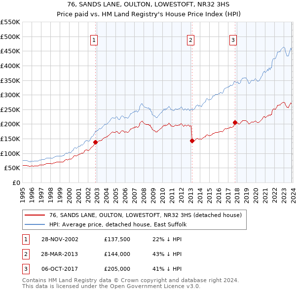 76, SANDS LANE, OULTON, LOWESTOFT, NR32 3HS: Price paid vs HM Land Registry's House Price Index