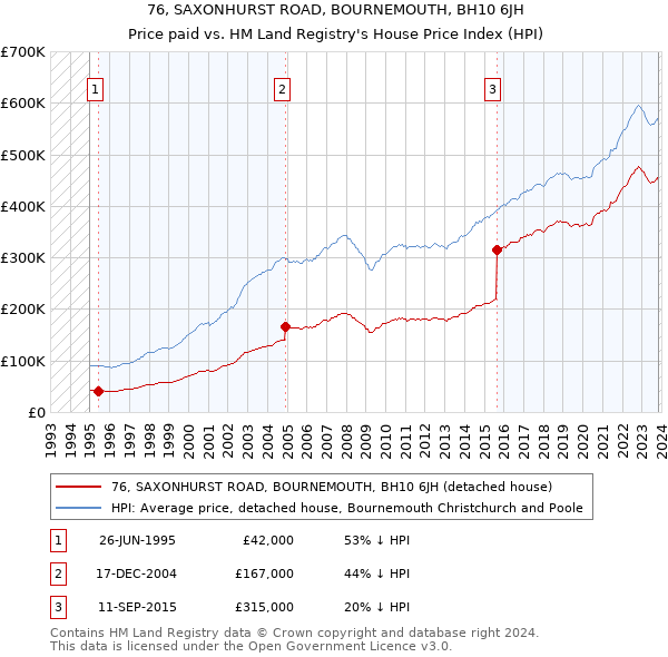 76, SAXONHURST ROAD, BOURNEMOUTH, BH10 6JH: Price paid vs HM Land Registry's House Price Index