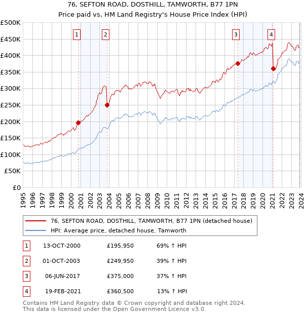 76, SEFTON ROAD, DOSTHILL, TAMWORTH, B77 1PN: Price paid vs HM Land Registry's House Price Index