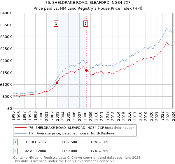 76, SHELDRAKE ROAD, SLEAFORD, NG34 7XF: Price paid vs HM Land Registry's House Price Index