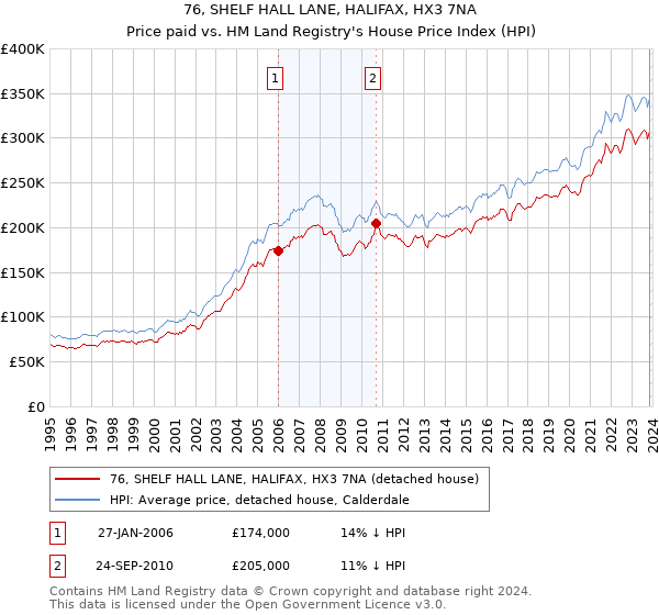 76, SHELF HALL LANE, HALIFAX, HX3 7NA: Price paid vs HM Land Registry's House Price Index