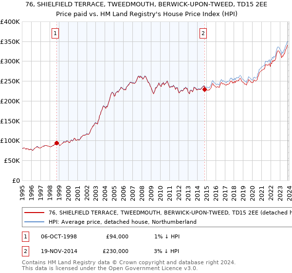 76, SHIELFIELD TERRACE, TWEEDMOUTH, BERWICK-UPON-TWEED, TD15 2EE: Price paid vs HM Land Registry's House Price Index