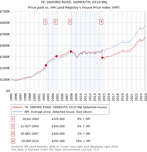 76, SIDFORD ROAD, SIDMOUTH, EX10 9NJ: Price paid vs HM Land Registry's House Price Index