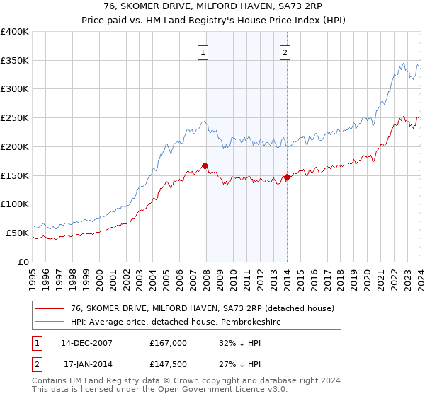 76, SKOMER DRIVE, MILFORD HAVEN, SA73 2RP: Price paid vs HM Land Registry's House Price Index
