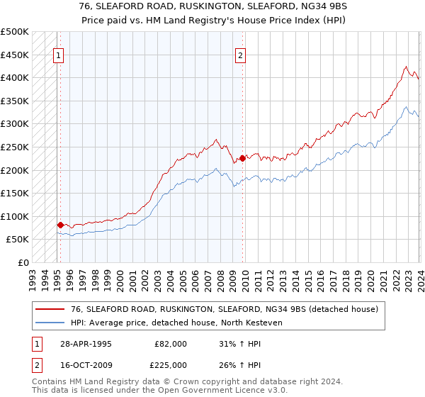 76, SLEAFORD ROAD, RUSKINGTON, SLEAFORD, NG34 9BS: Price paid vs HM Land Registry's House Price Index