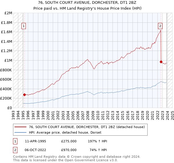 76, SOUTH COURT AVENUE, DORCHESTER, DT1 2BZ: Price paid vs HM Land Registry's House Price Index