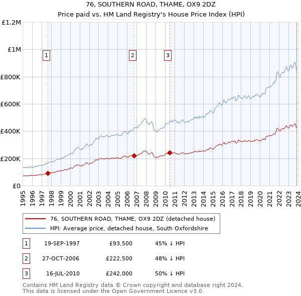 76, SOUTHERN ROAD, THAME, OX9 2DZ: Price paid vs HM Land Registry's House Price Index