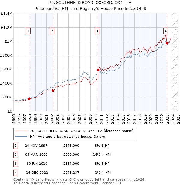 76, SOUTHFIELD ROAD, OXFORD, OX4 1PA: Price paid vs HM Land Registry's House Price Index