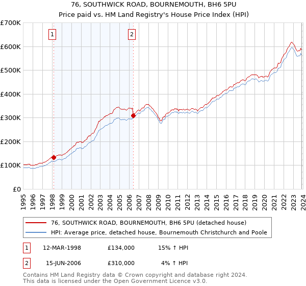 76, SOUTHWICK ROAD, BOURNEMOUTH, BH6 5PU: Price paid vs HM Land Registry's House Price Index
