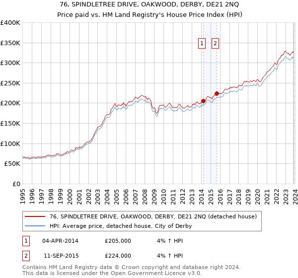 76, SPINDLETREE DRIVE, OAKWOOD, DERBY, DE21 2NQ: Price paid vs HM Land Registry's House Price Index