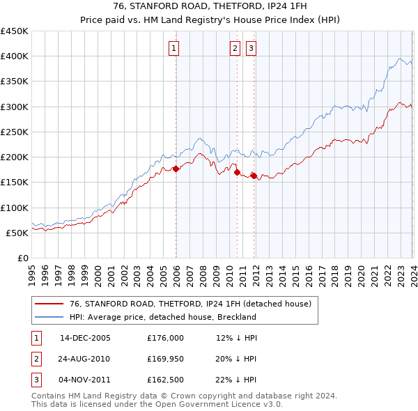 76, STANFORD ROAD, THETFORD, IP24 1FH: Price paid vs HM Land Registry's House Price Index
