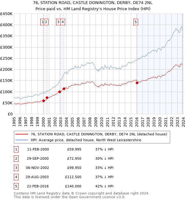 76, STATION ROAD, CASTLE DONINGTON, DERBY, DE74 2NL: Price paid vs HM Land Registry's House Price Index