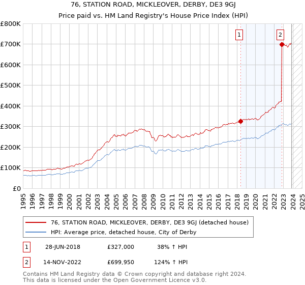 76, STATION ROAD, MICKLEOVER, DERBY, DE3 9GJ: Price paid vs HM Land Registry's House Price Index