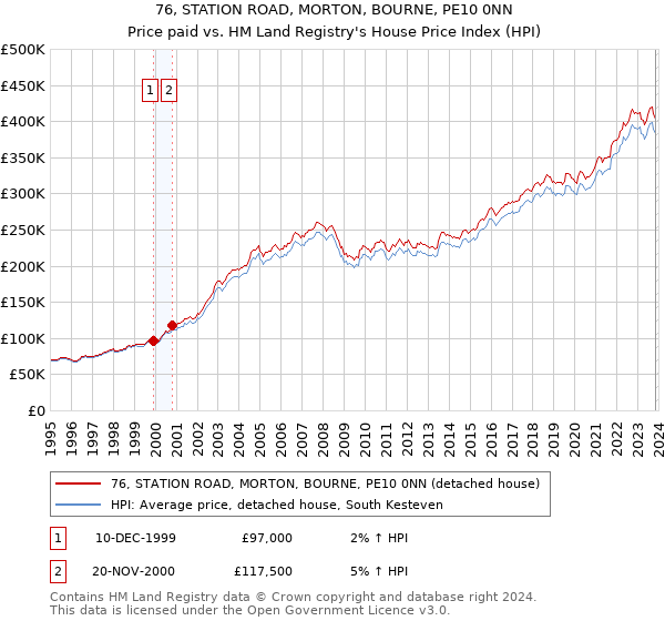 76, STATION ROAD, MORTON, BOURNE, PE10 0NN: Price paid vs HM Land Registry's House Price Index