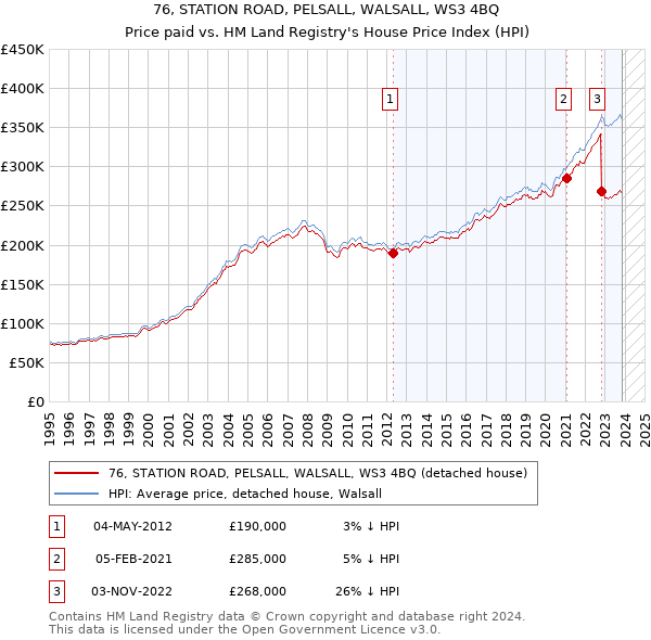 76, STATION ROAD, PELSALL, WALSALL, WS3 4BQ: Price paid vs HM Land Registry's House Price Index
