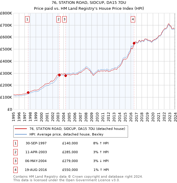 76, STATION ROAD, SIDCUP, DA15 7DU: Price paid vs HM Land Registry's House Price Index