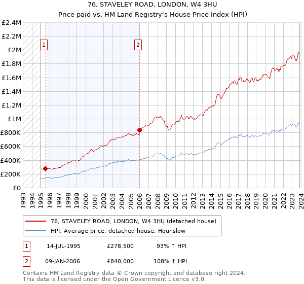 76, STAVELEY ROAD, LONDON, W4 3HU: Price paid vs HM Land Registry's House Price Index