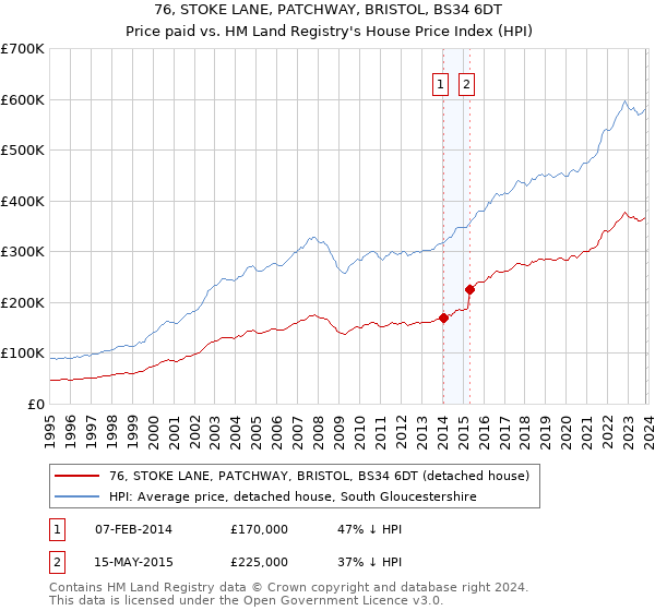 76, STOKE LANE, PATCHWAY, BRISTOL, BS34 6DT: Price paid vs HM Land Registry's House Price Index